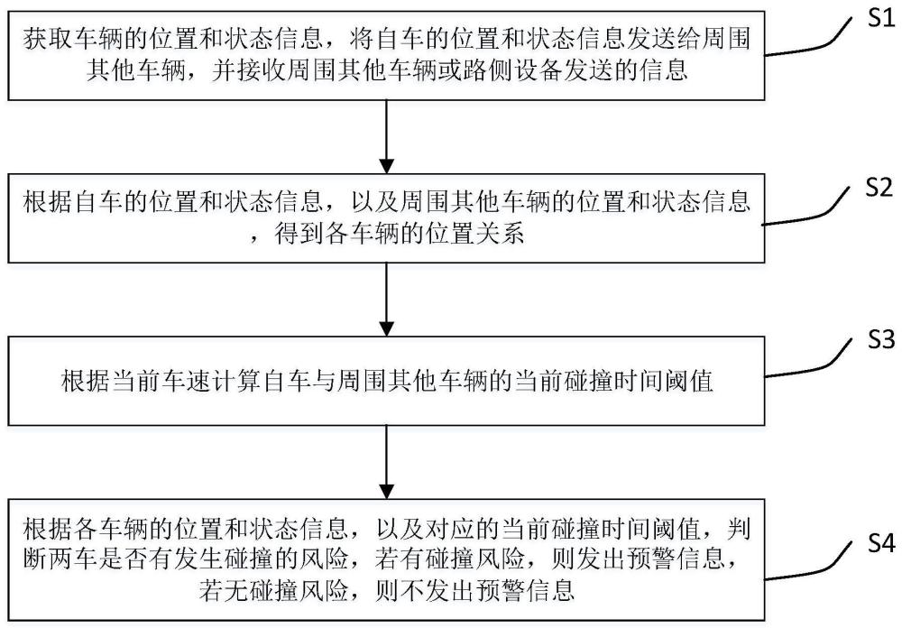 自適應(yīng)動態(tài)碰撞時間的碰撞預(yù)警方法、系統(tǒng)、車輛及介質(zhì)與流程