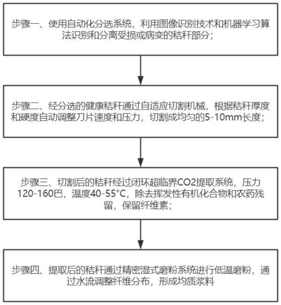 一種新型玉米秸稈紙漿制備工藝的制作方法