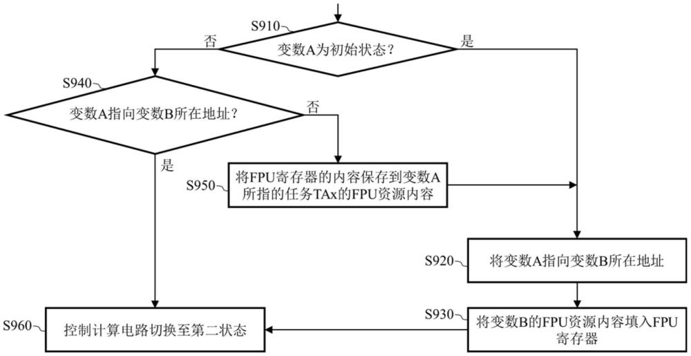 電子裝置及其浮點(diǎn)計(jì)算單元資源的管理方法與流程