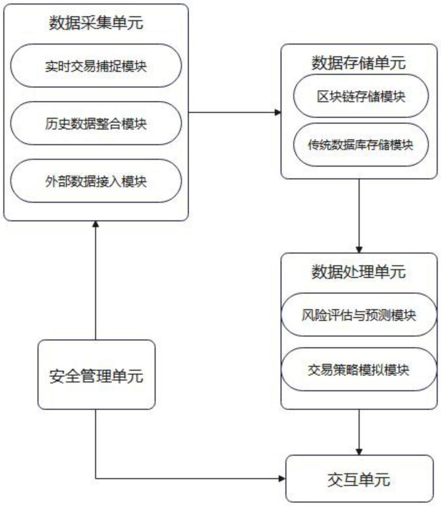 一種基于區(qū)塊鏈的金融數(shù)據(jù)分析系統(tǒng)