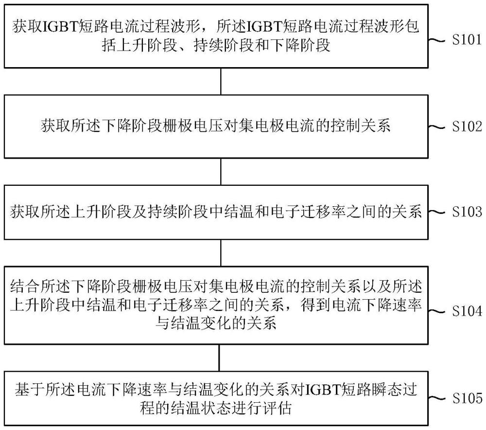 基于電流下降速率的IGBT短路瞬態(tài)過程結溫狀態(tài)評估方法和裝置與流程