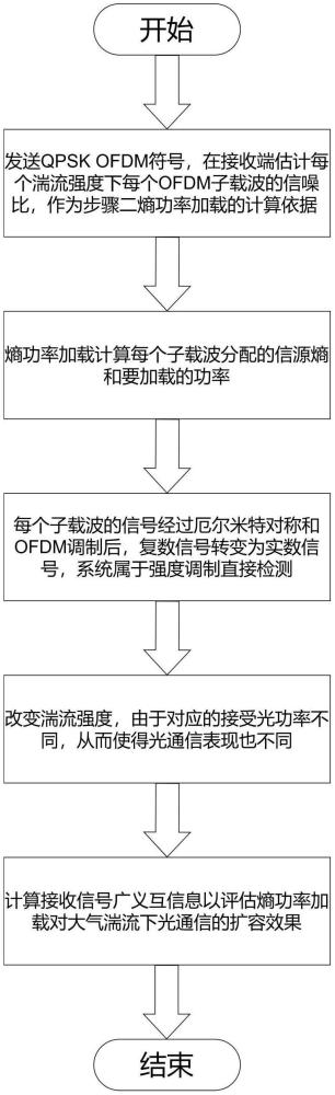 一種基于熵功率加載的大氣湍流光通信擴容方法