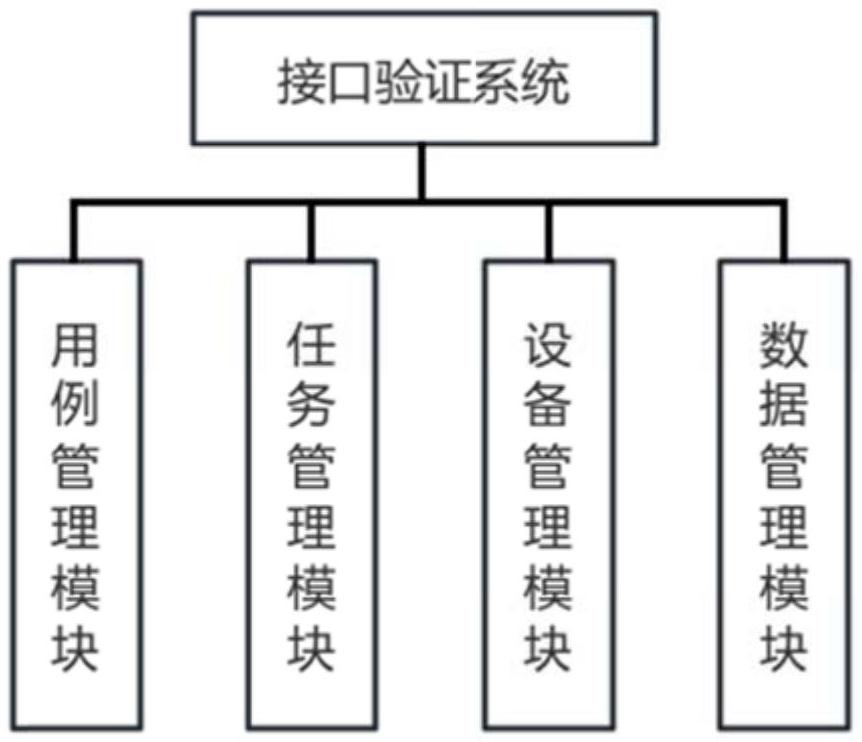 接口驗(yàn)證系統(tǒng)、方法及介質(zhì)與流程