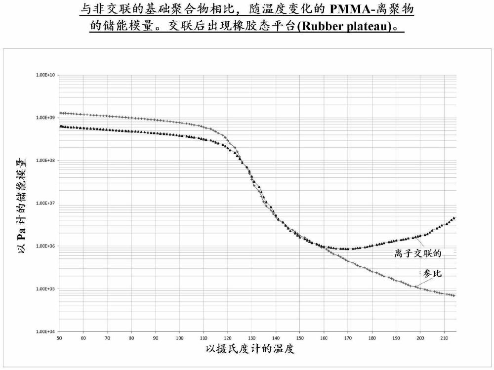 離子交聯(lián)的(甲基)丙烯酸(共)聚合物的制作方法