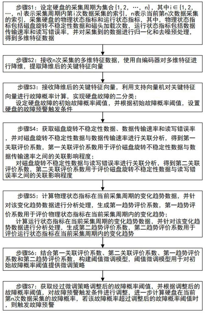 一種基于計算機硬盤狀態(tài)指標進行故障判斷的方法