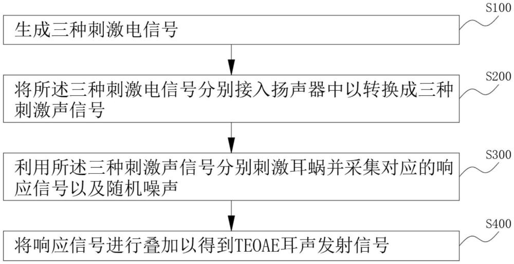 一種TEOAE耳聲發(fā)射信號(hào)生成方法及DNLR測(cè)試方法與流程