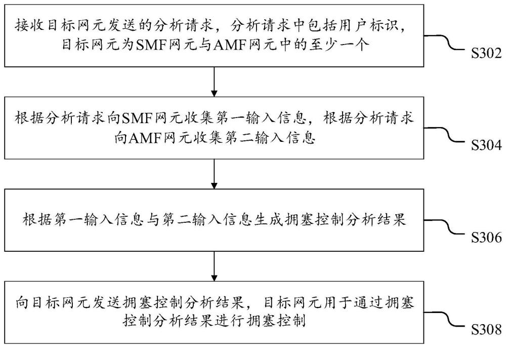 擁塞控制方法、裝置、電子設備及存儲介質與流程