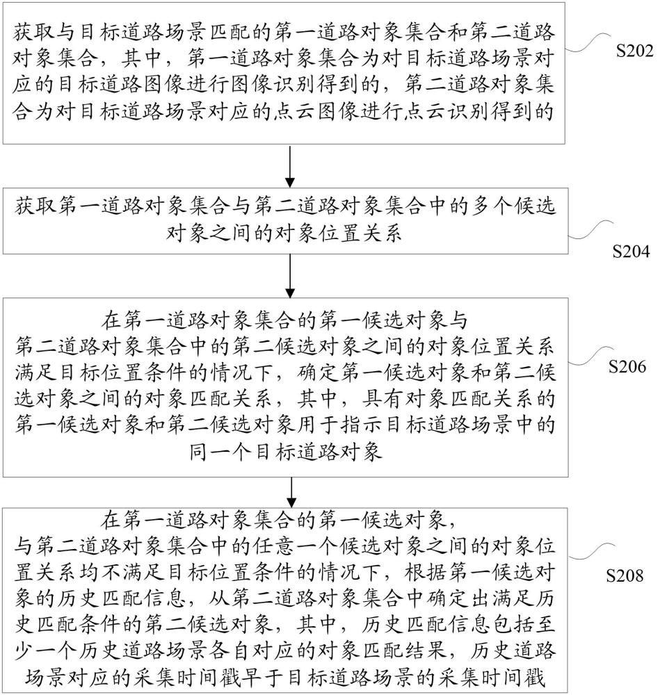 道路對象的匹配方法、裝置和存儲介質(zhì)及電子設(shè)備與流程