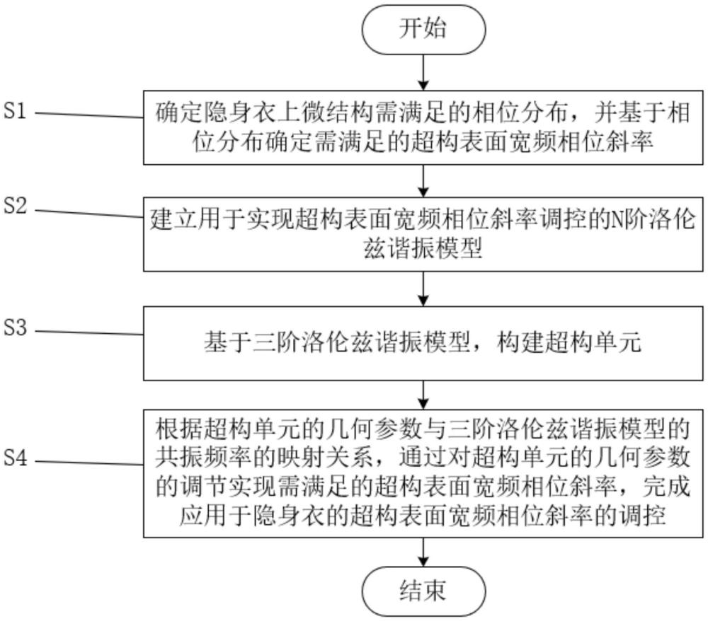 一種應(yīng)用于隱身衣的超構(gòu)表面寬頻相位斜率調(diào)控方法