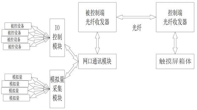 一種基于局域網(wǎng)的遠(yuǎn)程控制裝置的制作方法