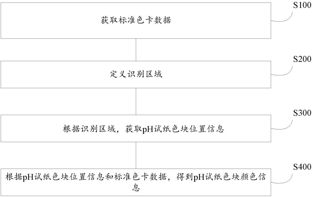 一種用于pH試紙檢測的色彩識(shí)別方法和系統(tǒng)與流程