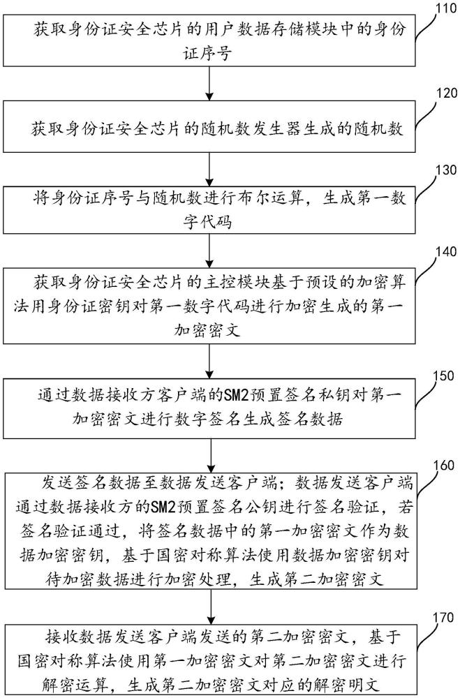 一種利用身份證安全芯片對(duì)數(shù)據(jù)加密方法和裝置與流程