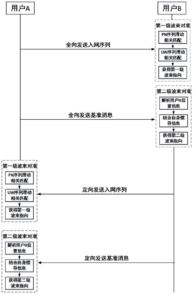 一種定向數(shù)據(jù)鏈兩級波束對準方法與流程