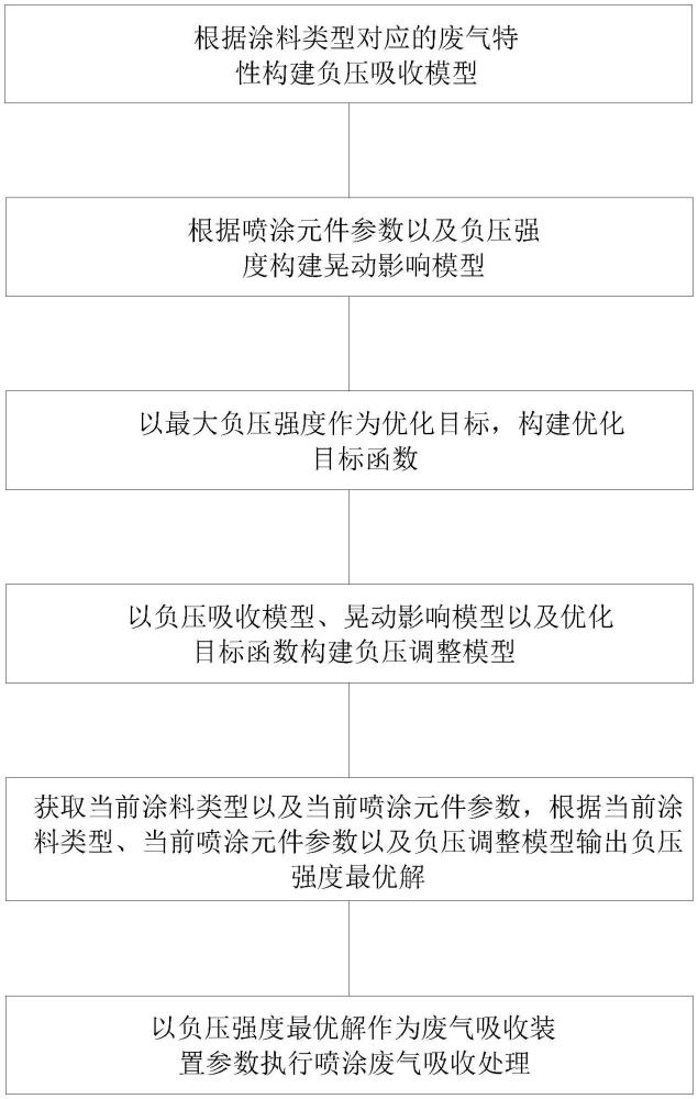 噴涂廢氣吸收處理方法及系統(tǒng)與流程