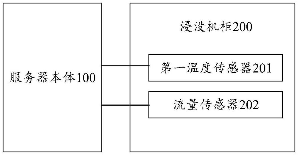 浸沒式液冷服務器的制作方法