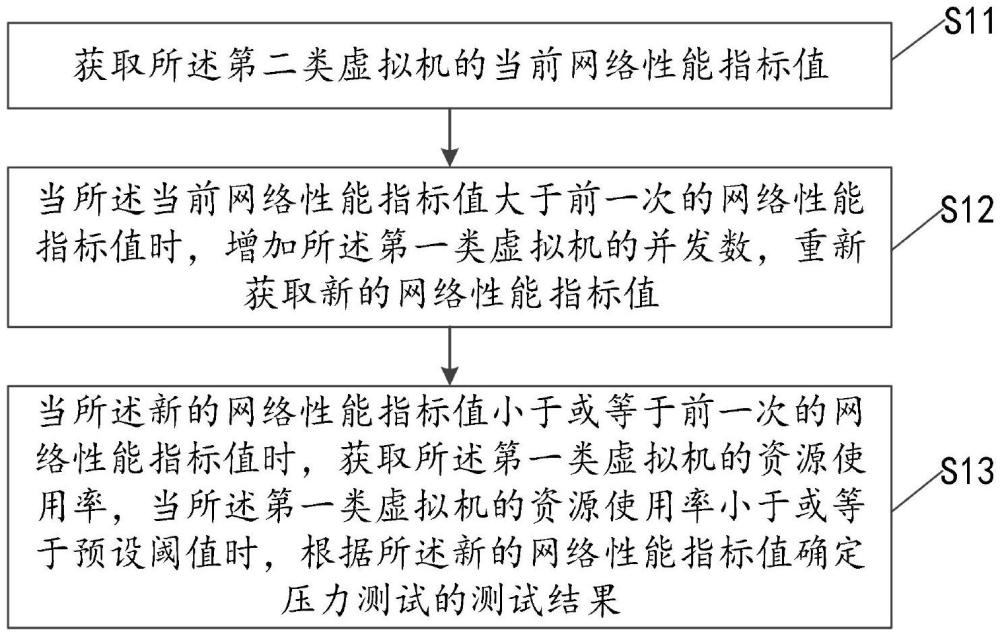 壓力測試方法、系統(tǒng)、裝置、計算機設備和存儲介質(zhì)與流程