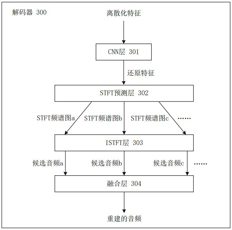 一種解碼器、音頻離散化重建的系統(tǒng)、方法及存儲介質(zhì)與流程