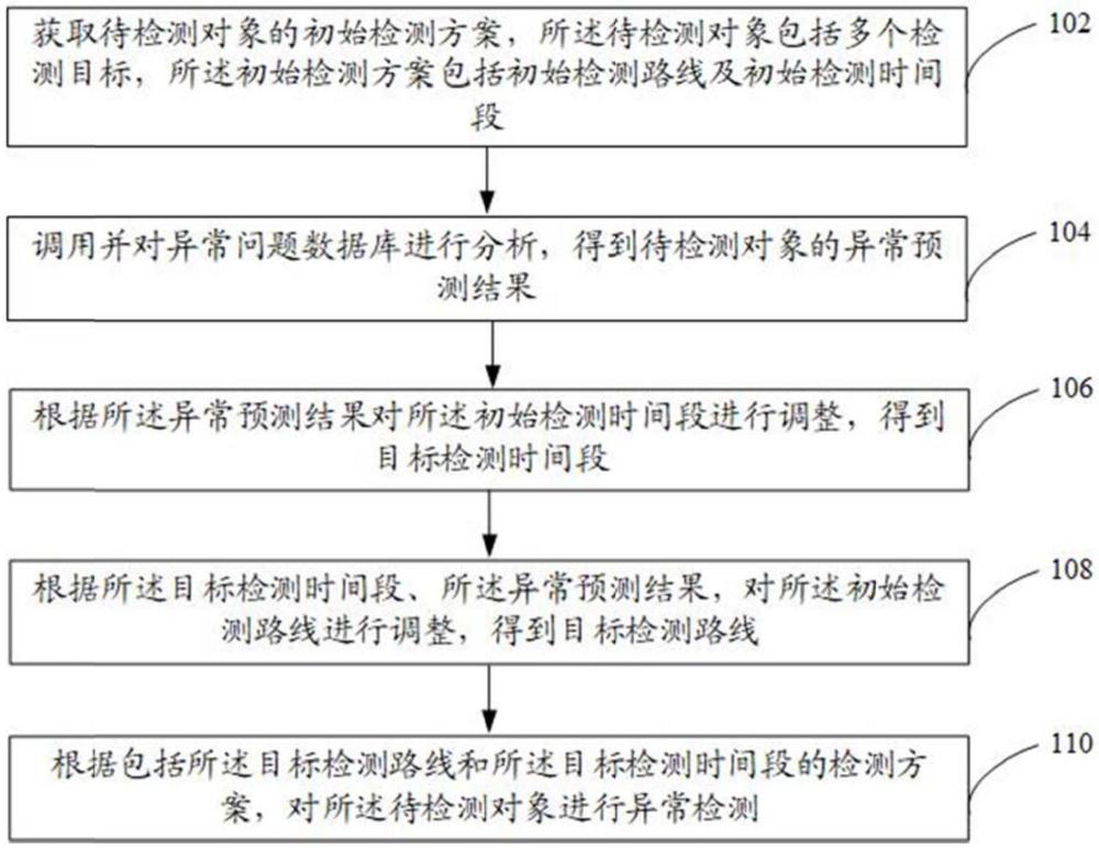 异常检测方法、装置、计算机设备及存储介质与流程