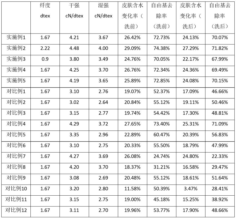 一種潤(rùn)膚抗氧化萊賽爾纖維及其制備方法與流程