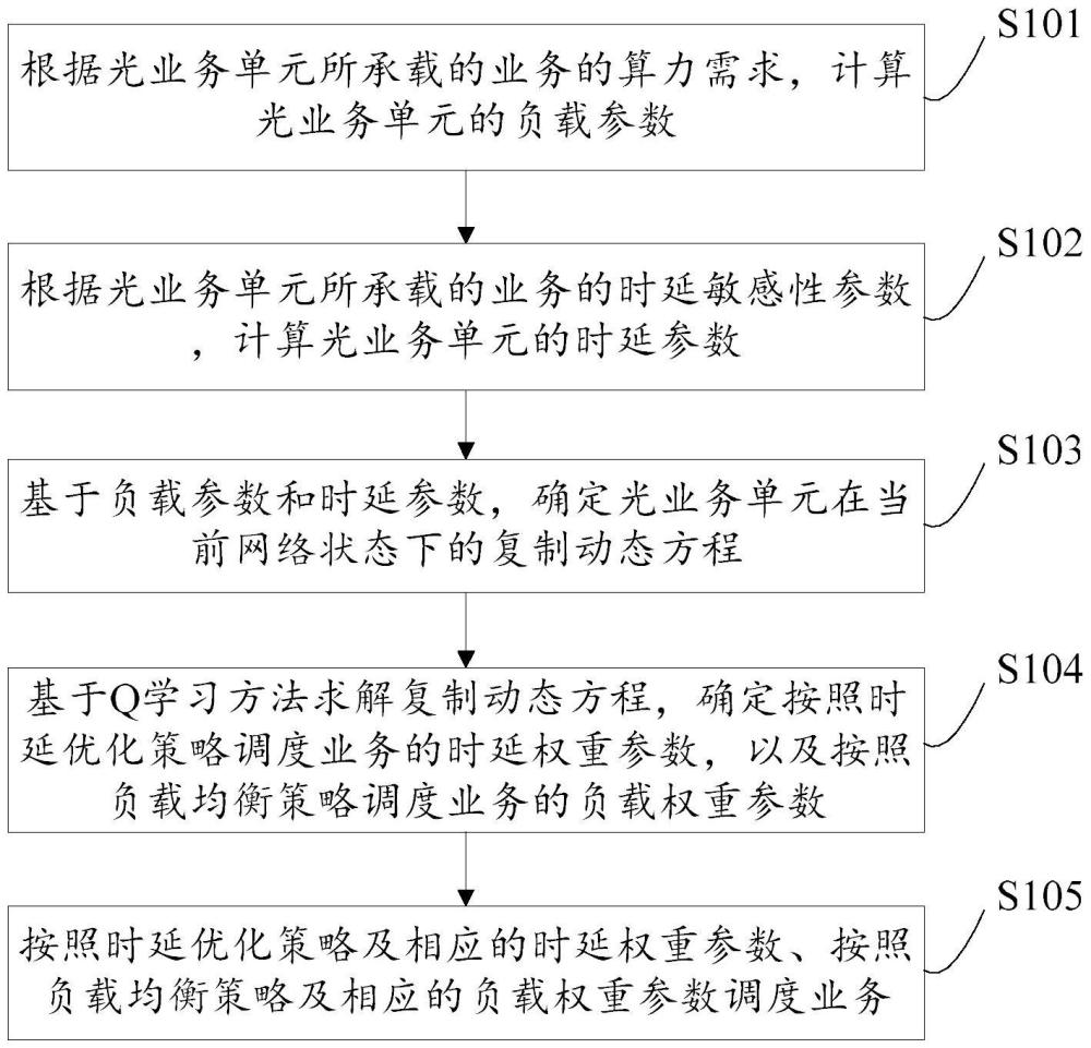 一種細(xì)粒度光網(wǎng)絡(luò)業(yè)務(wù)調(diào)度方法及裝置