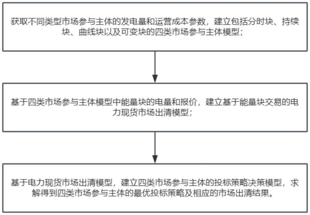 一種基于能量塊交易的多主體投標(biāo)模擬方法、系統(tǒng)及仿真平臺與流程