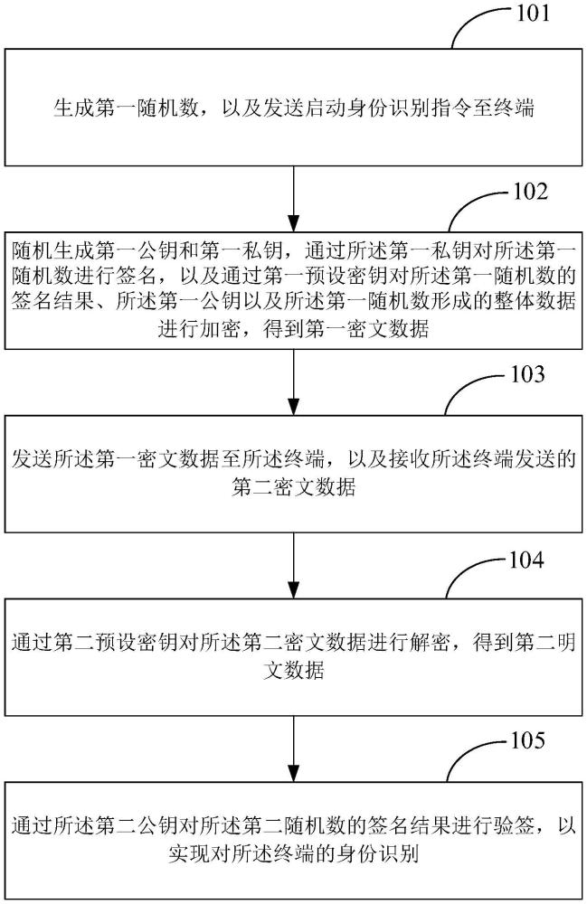 終端身份識(shí)別方法、裝置和系統(tǒng)與流程