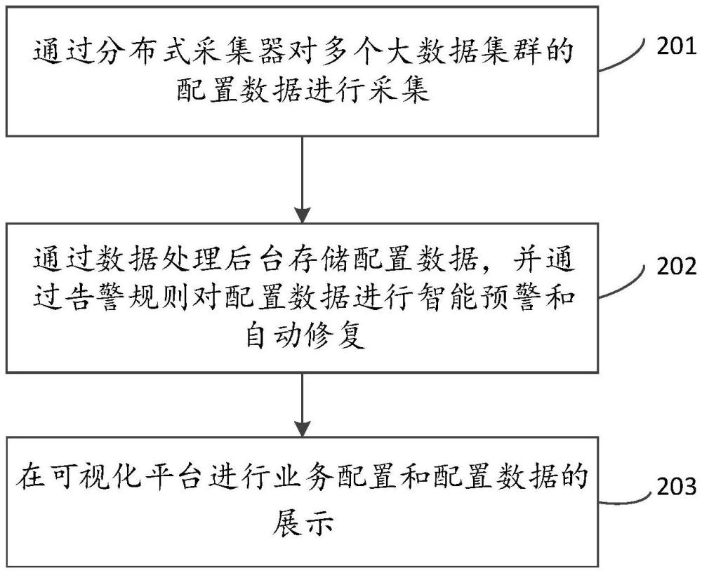 一種大數(shù)據(jù)集群的配置數(shù)據(jù)管理方法、系統(tǒng)及裝置與流程