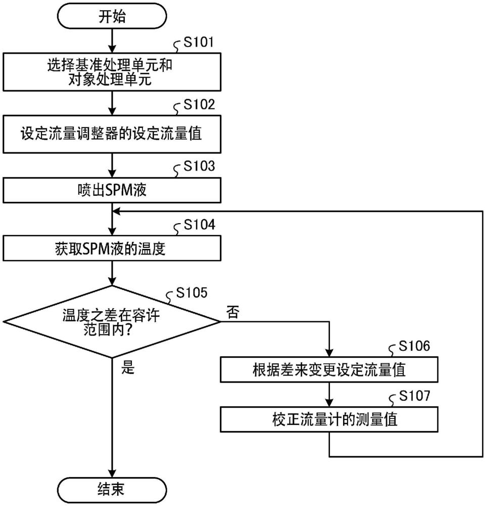 流量調(diào)整方法和基板處理裝置與流程