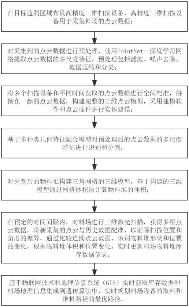 基于融合點(diǎn)云的料場數(shù)據(jù)管理方法及系統(tǒng)與流程