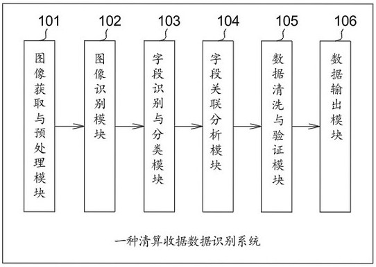 一種清算收據(jù)數(shù)據(jù)識別系統(tǒng)及其方法與流程