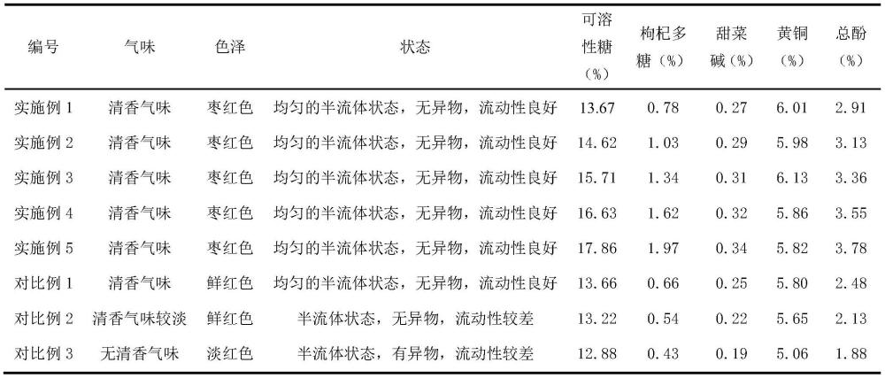 一種枸杞原漿及其制備方法、應(yīng)用與流程