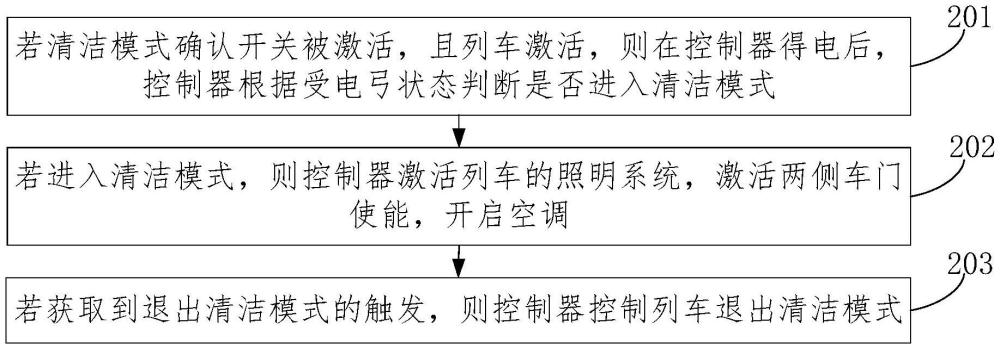 清潔模式控制方法及列車與流程