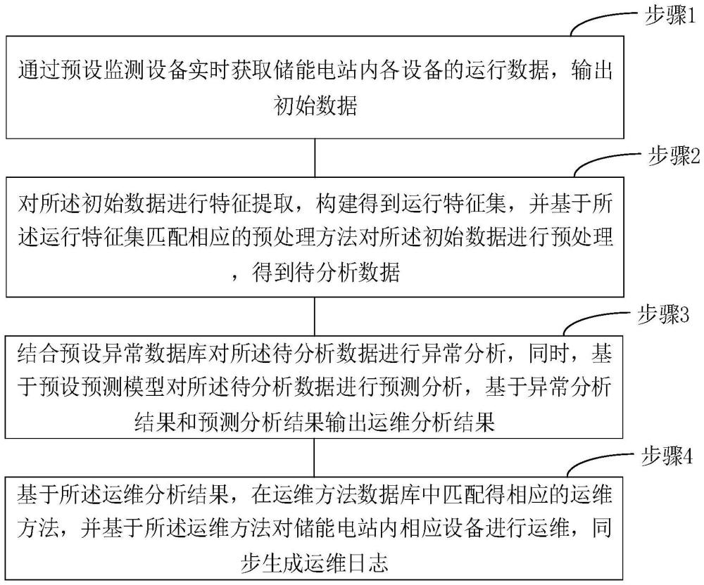 一種儲能電站的智能化運維管理方法與流程