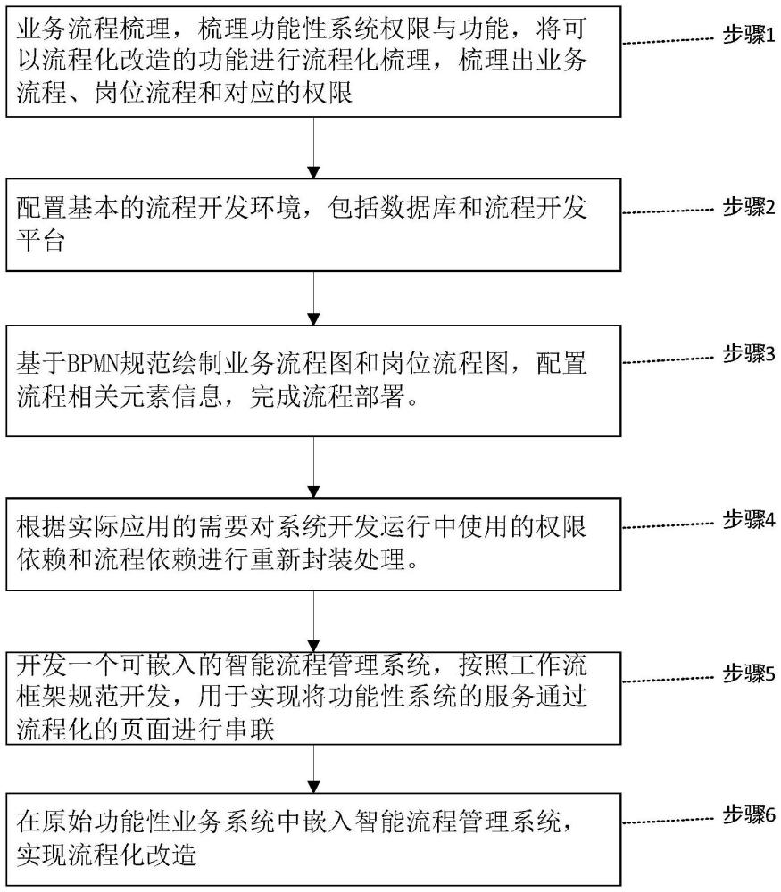 一種基于工作流引擎的功能性系統(tǒng)流程化改造方法及系統(tǒng)與流程