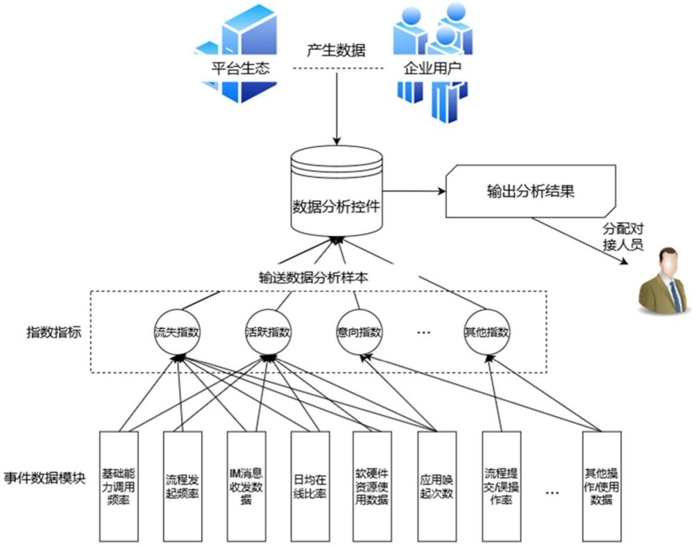 一種基于平臺(tái)生態(tài)型產(chǎn)品數(shù)據(jù)挖掘及商機(jī)分析辦法的制作方法