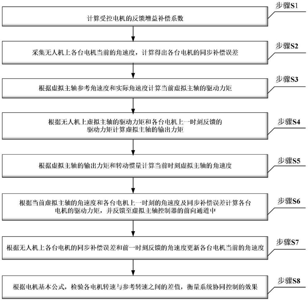 一种分布式驱动无人机的协同控制方法与流程