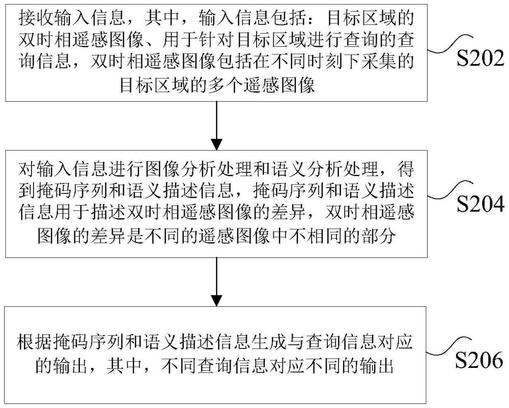 數(shù)據(jù)處理的方法及裝置、非易失性存儲(chǔ)介質(zhì)、電子設(shè)備與流程