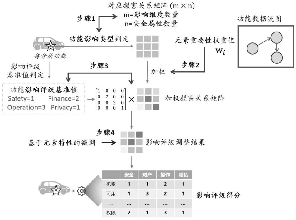 一種汽車信息安全風(fēng)險(xiǎn)影響的自動(dòng)評(píng)級(jí)方法及系統(tǒng)