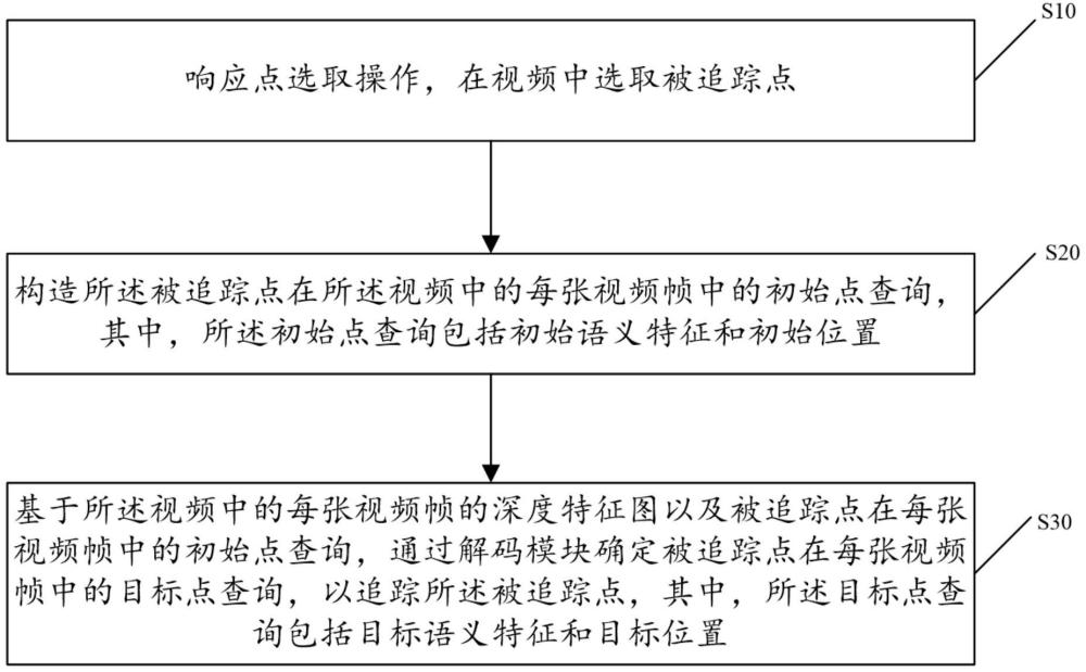 在視頻中追蹤點(diǎn)的方法、裝置、設(shè)備及存儲(chǔ)介質(zhì)與流程