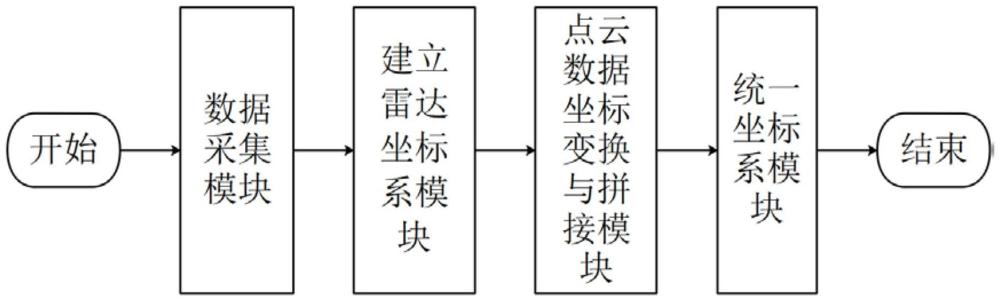 一種用于碼頭裝船機(jī)統(tǒng)一坐標(biāo)系的方法及裝置與流程