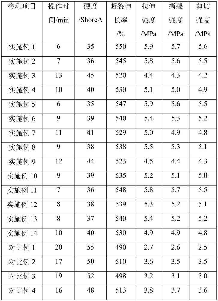 一種雙組份RTV粘接密封硅橡膠及其制備方法與流程