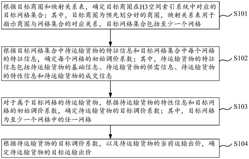 物流運(yùn)輸用出價(jià)方法、裝置、電子設(shè)備及可讀存儲(chǔ)介質(zhì)與流程