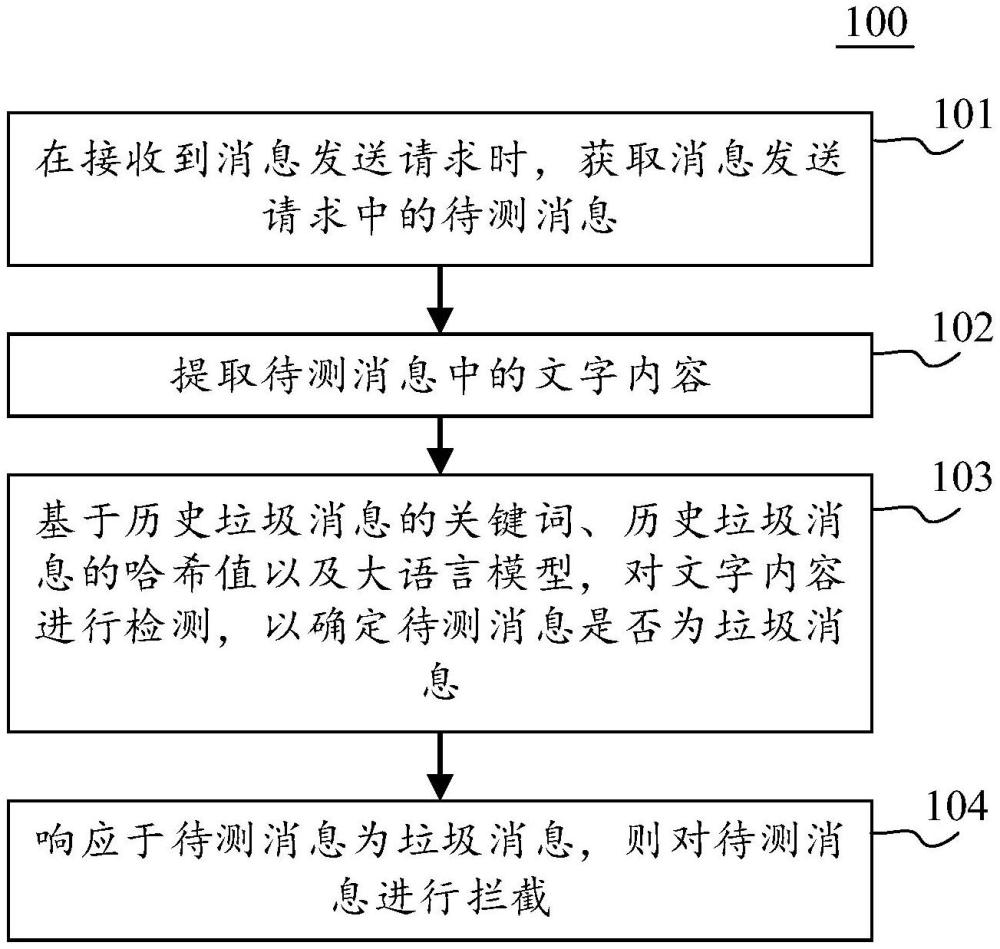 垃圾消息攔截方法、裝置、電子設(shè)備和計(jì)算機(jī)可讀介質(zhì)與流程