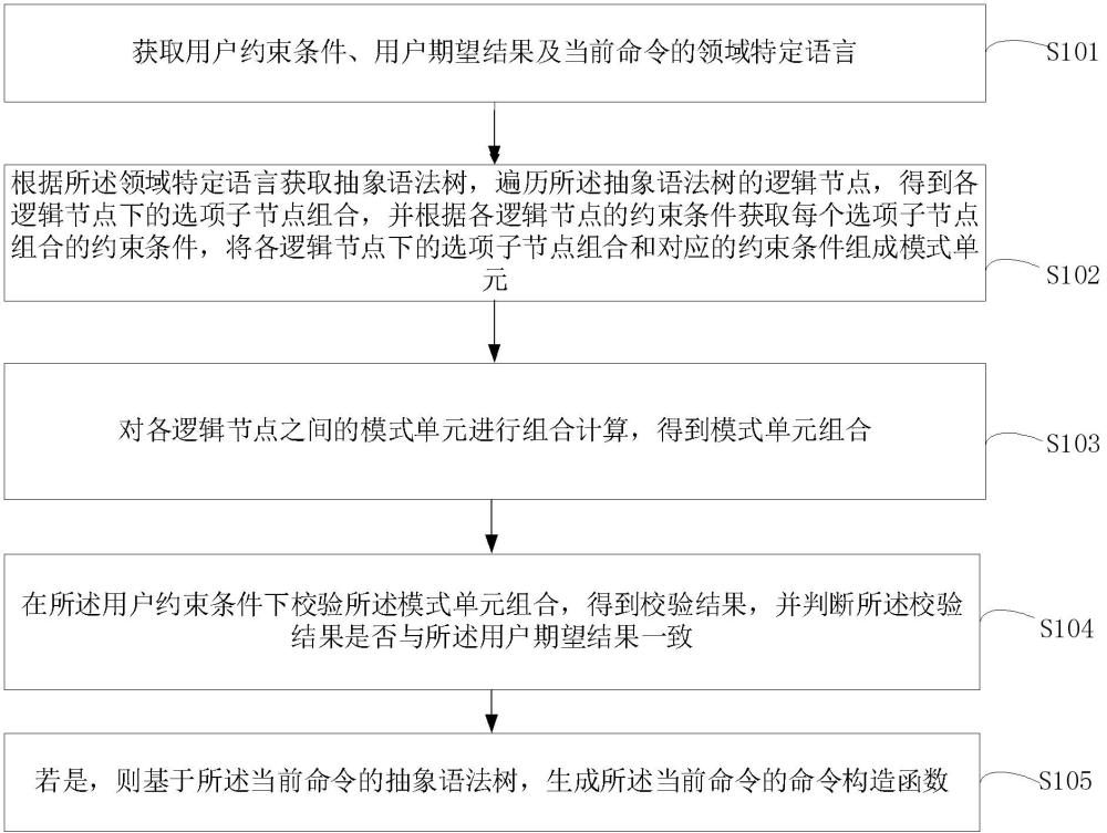 基于抽象語(yǔ)法樹的命令構(gòu)造函數(shù)生成方法、裝置及設(shè)備與流程