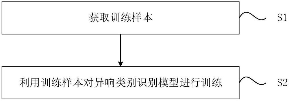 模型的訓(xùn)練方法及風(fēng)機(jī)葉片異響類別的識(shí)別方法、系統(tǒng)與流程