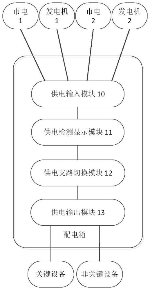 一種方艙車多路電源供電控制系統(tǒng)的制作方法