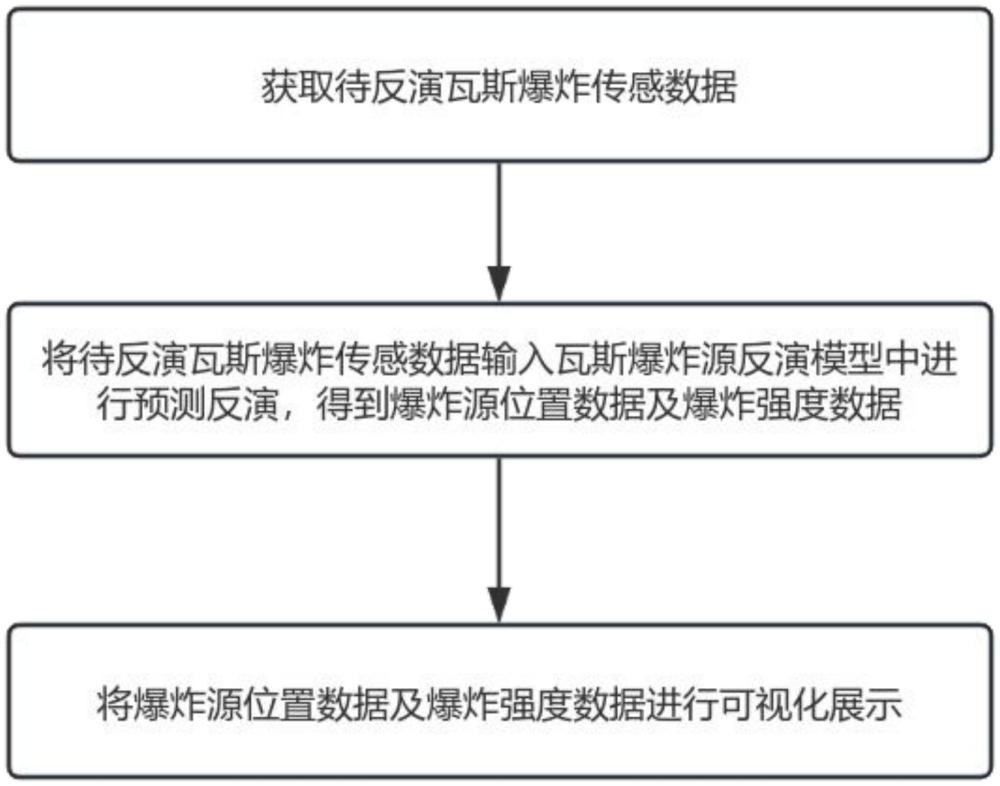 一種基于深度學(xué)習(xí)的瓦斯爆炸源強(qiáng)度及位置反演方法與流程