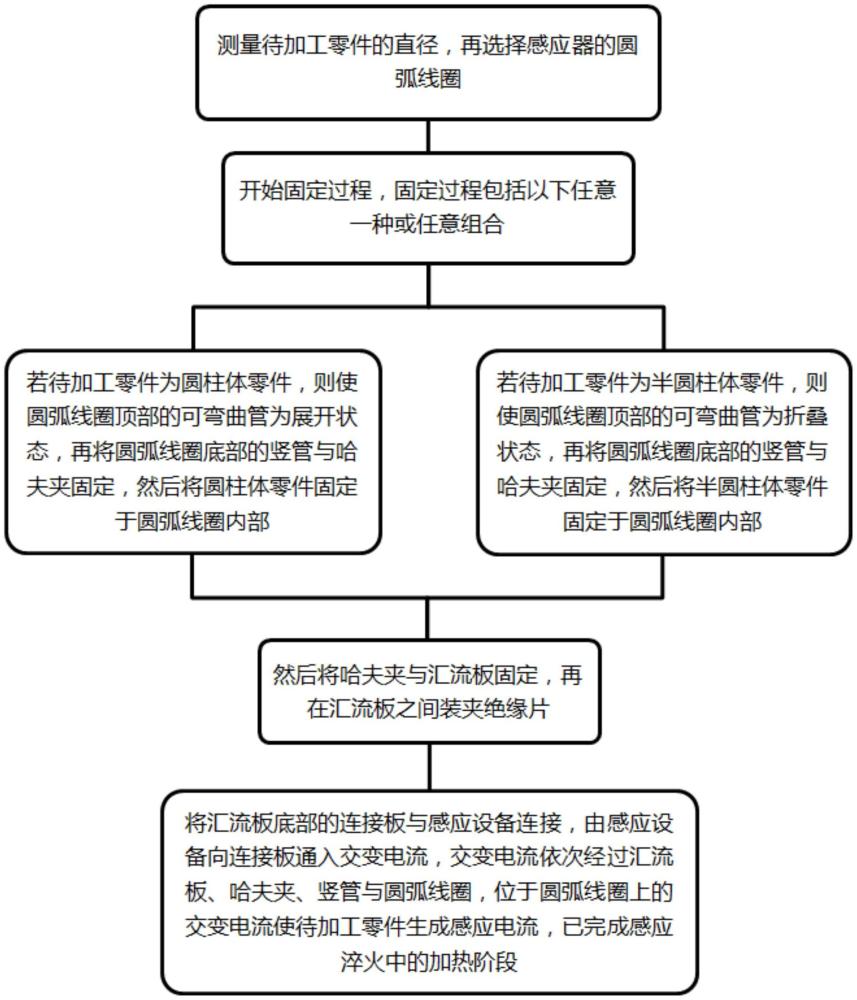 一種可折疊式感應淬火方法與流程