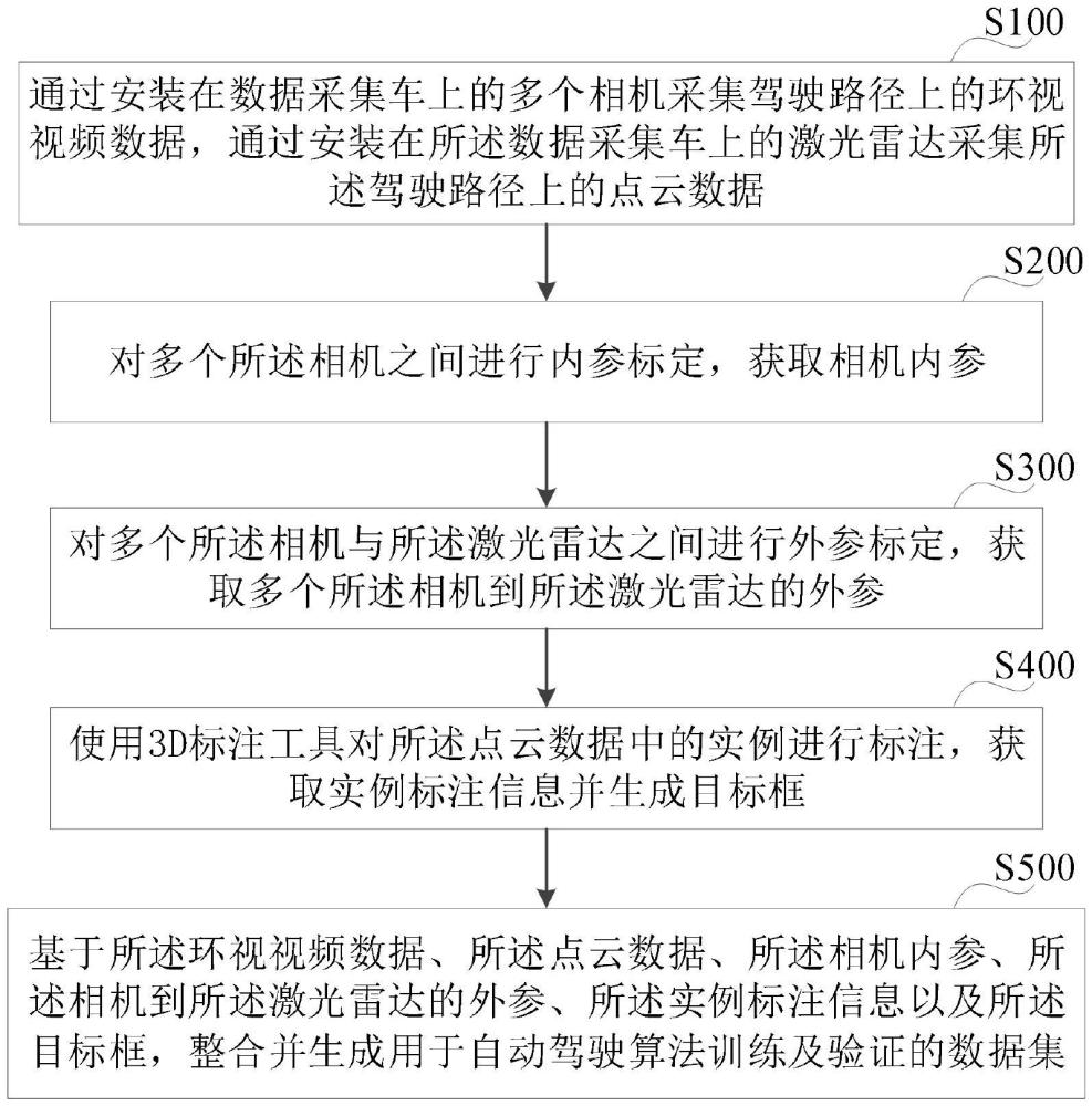 一種用于自動(dòng)駕駛的數(shù)據(jù)集構(gòu)建方法、系統(tǒng)和計(jì)算機(jī)裝置與流程