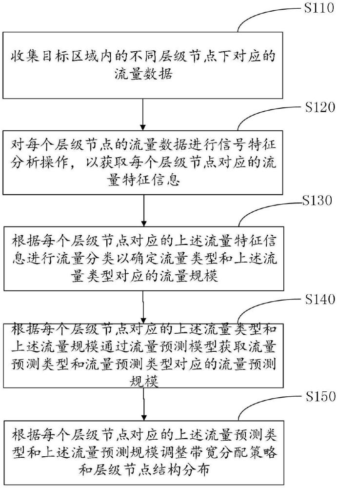 一種基于信號特征分析的流量管理方法及系統(tǒng)與流程